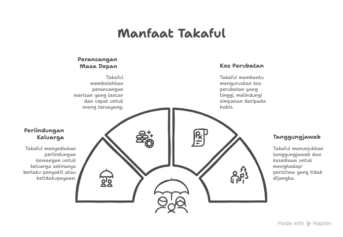 Kenapa Takaful Penting Untuk Kita?