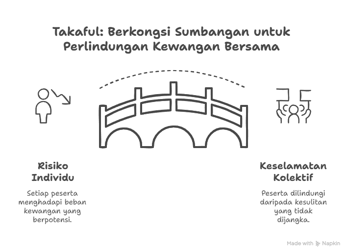 Cara Takaful Berfungsi